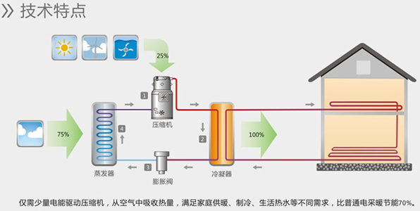 空氣能熱水器能制冷嗎？空氣源熱泵比空調(diào)實(shí)用！