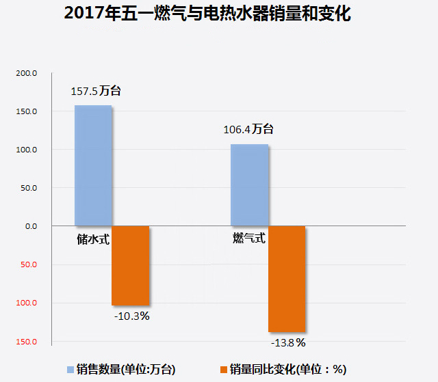 家電大數(shù)據(jù)顯示：熱水器銷量暴跌！難道都不愛洗澡了?