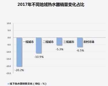 家電大數(shù)據(jù)顯示：熱水器銷量暴跌！難道都不愛洗澡了?