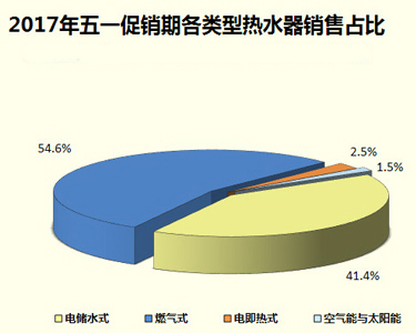 家電大數(shù)據(jù)顯示：熱水器銷量暴跌！難道都不愛洗澡了?